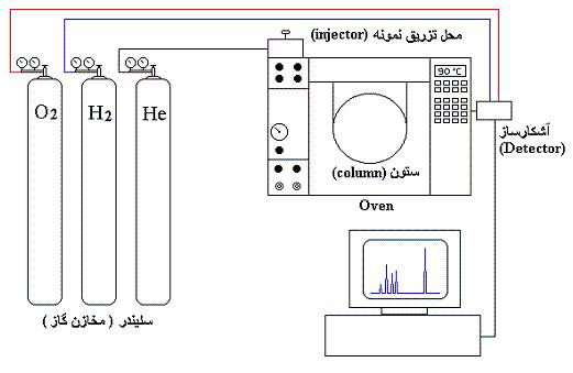 دانلود مبانی کروماتوگرافی گازی Gas Chromatography