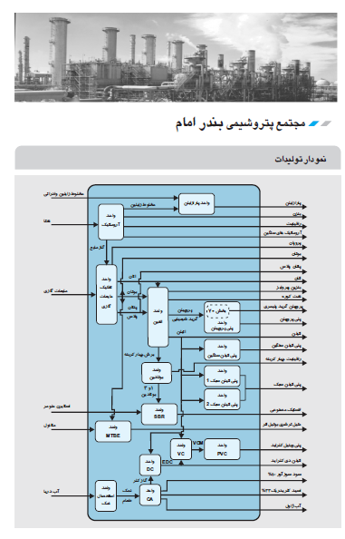 گزارش کارآموزی معرفی همه واحدهای پتروشیمی ایران به شرح کامل در 340 صفحه