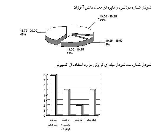 پروژه آماری بررسی ارتباط بین استفاده دانش آموزان از کامپیوتر و عملکرد آنها در مدرسه با پرسش نامه