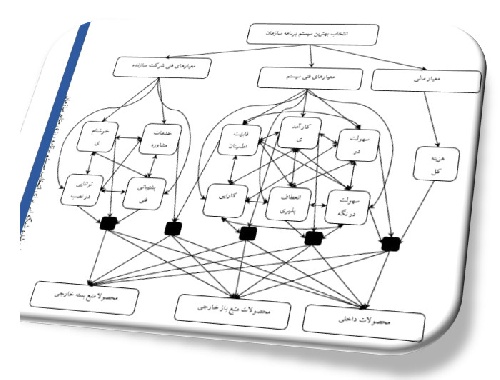 آموزش استفاده از روش فرآیند تحلیل شبکه فازی (fuzzy ANP) در حل مسأله انتخاب تامین کننده