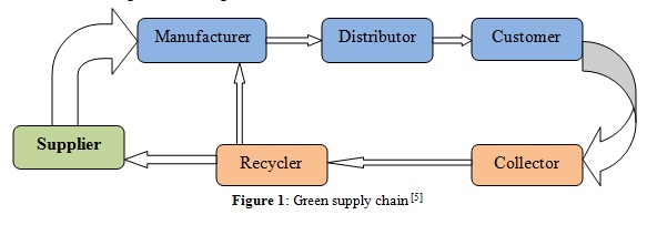 نمونه پروپزال کامل مدیریت و طراحی زنجیره تامین حلقه بسته سبز (Green Closed-loop SCM)