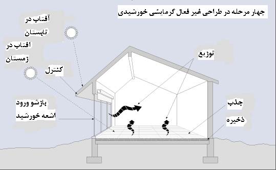 دانلود پاورپوینت بررسی طراحی غیرفعال خورشیدی پایدار در ساختمان‌های مسکونی تهران
