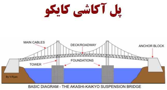 دانلود تحقیق در مورد پل آکاشی کایکو(Akashi-Kaikyo Bridge)