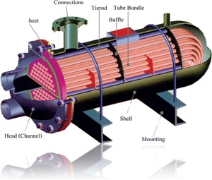 مبدل های حرارتی پوسته و لوله (shell & tube heat exchanger)