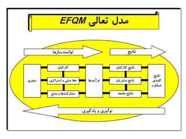 مقاله اصول ومباني مدل تعالي EFQM ووظایف كاركردي هريك از اجزاي مدل