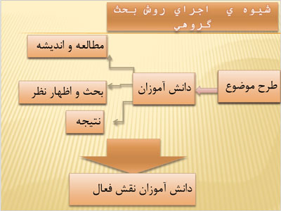 روش تدریس بحث گروهی