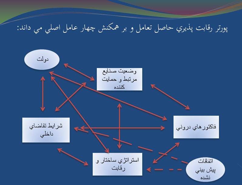 پاورپوینت رقابت پذيري از ديدگاه پورتر