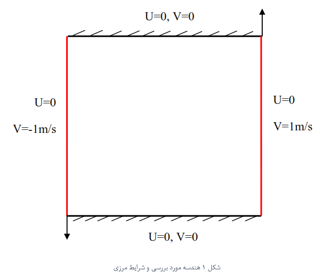 حل عددی معادلات بقای جرم و مومنتوم در یک محفظه (Enclosure Cavity )  به روش حجم محدود (Finite Volume) با استفاده از الگوریتم سیمپل