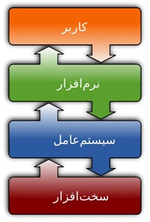 مدیریت منابع در سیستم عامل