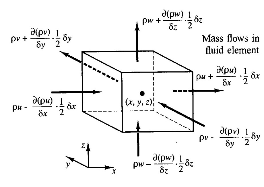 استخراج معادلات حاكمه بر جريان سيال در ديناميك سيالات محاسباتي و حل چند مثال (جلسه دوم)