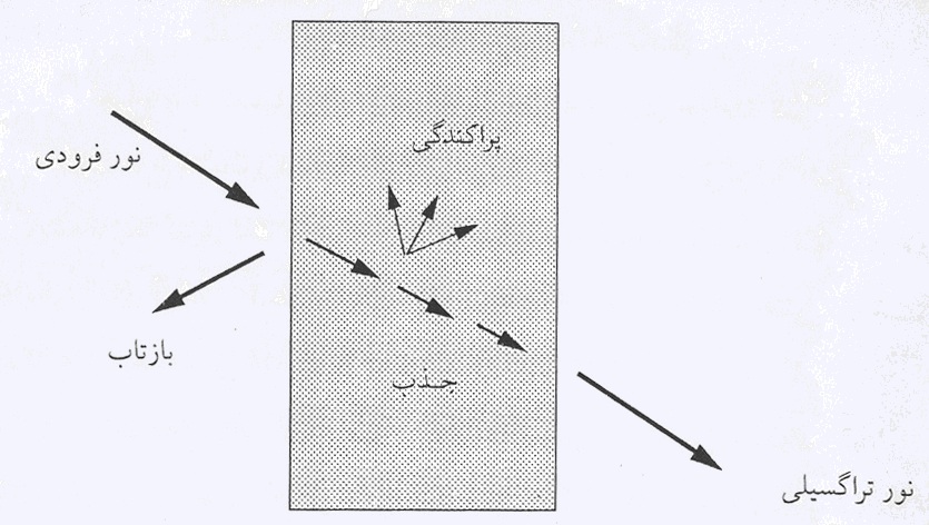 پروژه آماده: بررسی اصول کارکرد انواع فرآیندهای لیزری - 204 صفحه فایل ورد Word