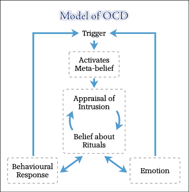 دانلود نمونه فرمولیشن (مفهوم پردازی مورد) برای کیس OCD