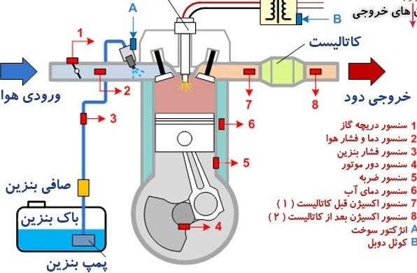 سوخت رسانی گازی