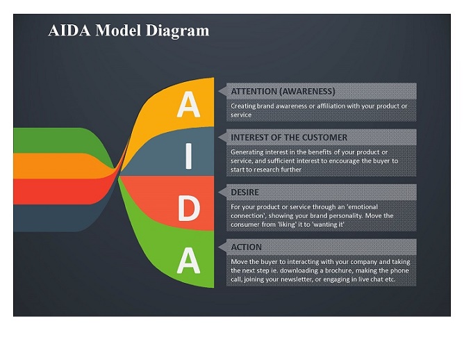 AIDA Model Diagram