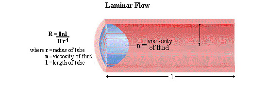 Incompressible viscous flow through pipes