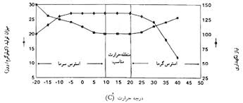 دانلود جزوه کامل اثرات محیطی وتنش بر دام ( word )