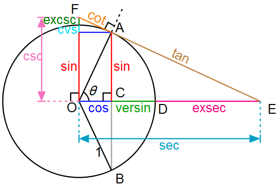جزوه آموزش مثلثات به همراه نمونه سوال تستی