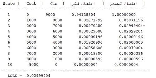 کد متلب رسم جدول COPT و محاسبه LOLE