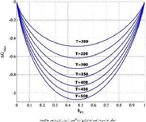 پروژه رسم نمودار فازی آمیزه پلیمری پلی استایرن(PS)-پلی ایزوپرن(PI) با نرم افزار متلب