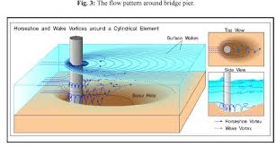 دانلود مقاله لاتین تحقیق رسوب ایجاد شده در چاله و پشته دراثر آبشستگی اطراف پایه پل مستطیلی با دماغه مثلثی  در قوس 180 درجه رودخانه ها به صورت فایل pdf