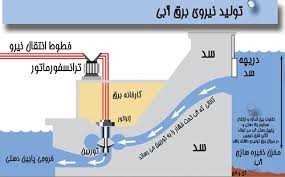 دانلود پاورپوینت  بهره برداری نیروگاه های برق آبی خوزستان  در24 اسلاید