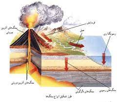 دانلود  تحقیق زمین شناسی - سنگ های آذرین