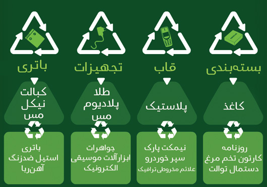 پاورپوینت کامل و جامع با عنوان بازیافت زباله ها و اهمیت بازیافت در 83 اسلاید