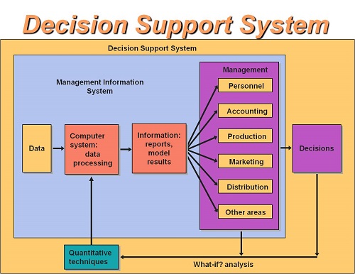 پاورپوینت کامل و جامع با عنوان سیستم های پشتیبانی تصمیم گیری (DSS) در 97 اسلاید