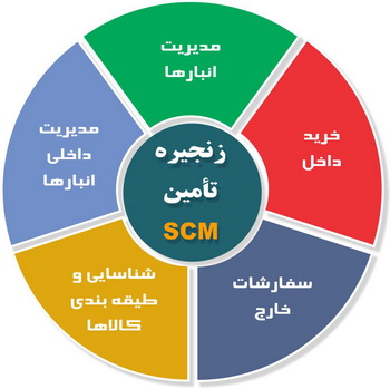 پاورپوینت کامل و جامع با عنوان مدیریت زنجیره تامین (SCM) در 92 اسلاید