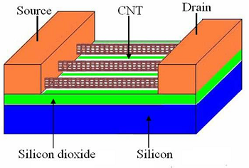 پاورپوینت کامل و با عنوان ترانزیستورهای اثر میدانی با نانو لوله های کربنی (CNTFET) در 18 اسلاید