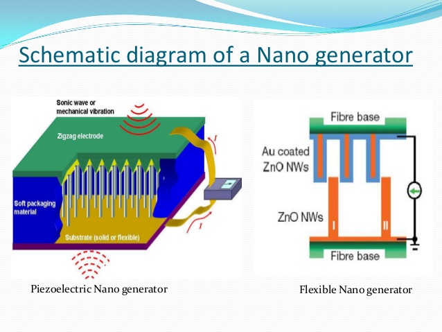 پاورپوینت با عنوان نانوژنراتورها در 18 اسلاید