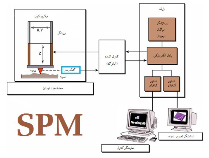 پاورپوینت کامل و جامع با عنوان انواع میکروسکوپ های پروب روبشی (SPM) در 22 اسلاید