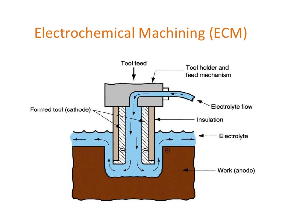 پاورپوینت کامل و جامع با عنوان ماشینکاری الکتروشیمیایی (ECM) در 43 اسلاید