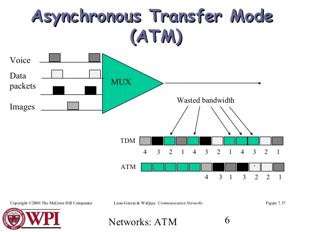 پاورپوینت کامل و جامع با عنوان حالت انتقال آسنکرون یا ناهمگام یا ATM در 39 اسلاید