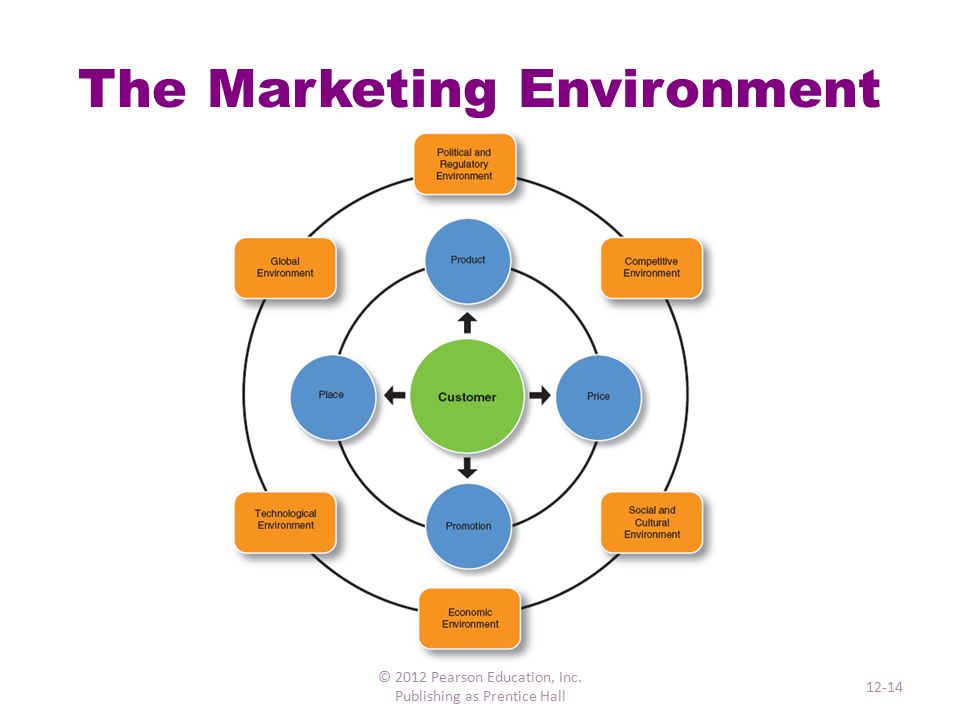 پاورپوینت کامل و جامع با عنوان انواع بازار و محیط بازاریابی در 25 اسلاید