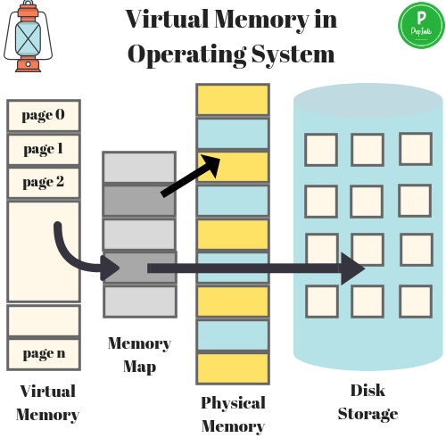 پاورپوینت کامل و جامع با عنوان حافظه مجازی در سیستم عامل در 38 اسلاید