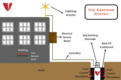 دانلود پاورپوینت سیستم زمین یا ارتينگ(Earthing)