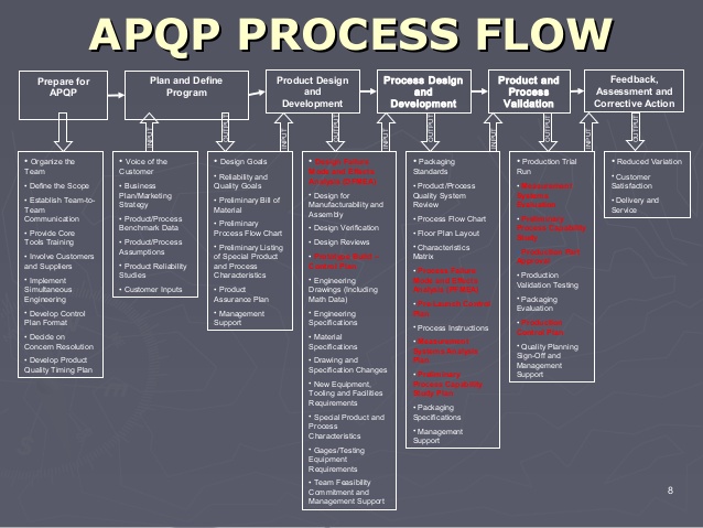 دانلود پاورپوینت طرح‌ریزی کیفت محصول پیشرفته(APQP)