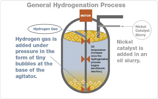 دانلود پاورپوینت هیدروژناسیون روغن(Hydrogenation)