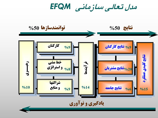 دانلود پاورپوینت مديريت راهبردی با مدل تعالی   EFQM 2010