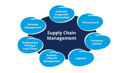 دانلود پاورپوینت مدیریت زنجیره تامین(SCM)