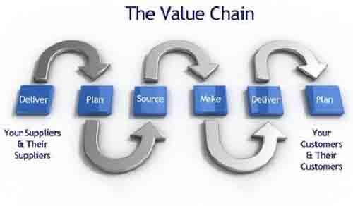 دانلود پاورپوینت زنجیره ارزش(Value Chain)