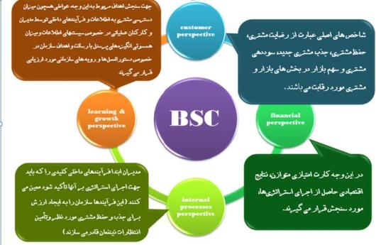 دانلود پاورپوینت كارت امتيازی متوازن(BSC)