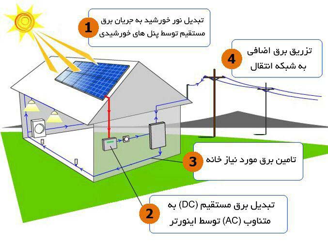 دانلود پاورپوینت انرژی خورشیدی(Sun Energy)
