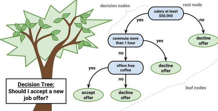 دانلود پاورپوینت درخت تصمیم(Decision Tree)