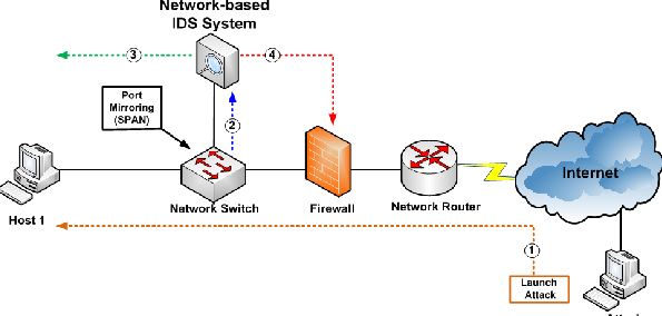 دانلود پاورپوینت سیستم‌های تشخیص نفوذ در شبکه(NIDS)