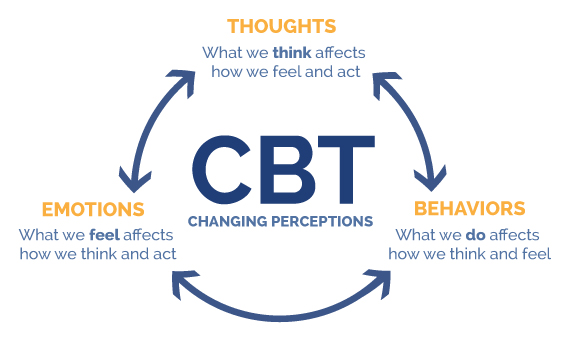 دانلود پاورپوینت درمان شناختی رفتاری(CBT)