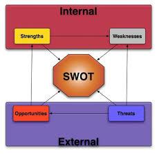 دانلود فایل مثال کامل تشکیل ماتریس SWOT برای یک شرکت