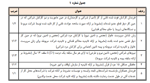 سوالات استخدامی مهندسی برق سری اول و دوم