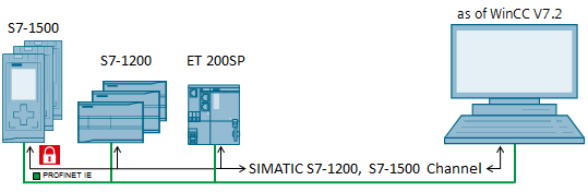 آموزش نرم افزار WINCC - HMI PLC s7